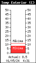 Gráfico de temperatura actual